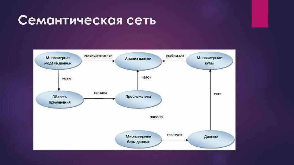 Семантическая сеть. Схема семантической сети. Семантическая сеть примеры.