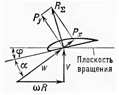 Угловая скорость вращения лопастей колеса ветродвигателя 6