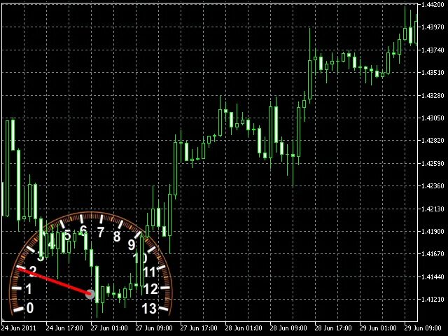 Random tick speed по умолчанию. Ticks - индикатор для metatrader 5. технические индикаторы рынка. индикатор активности. осциллятор скорости рынка.