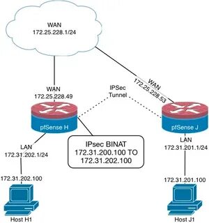 Pfsense ipsec