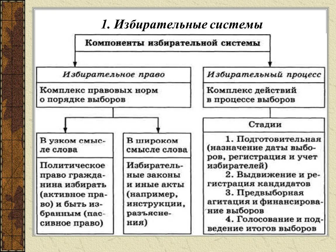 Политические выборы понятие. Компоненты избирательной системы схема. Тип избирательной системы в РФ. Избирательная система и ее компоненты. Выборы и избирательные системы таблица.