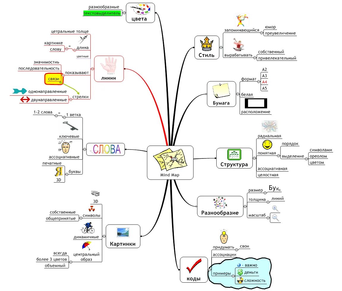 «Метод интеллект-карт (ментальных карт)»,. Карта памяти Mind Map. Метод ментальных карт (карт памяти) Бьюзена. Метод майнд карты. Русские майнд карты