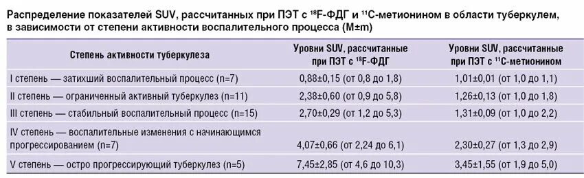 Пэт с тирозином. Показатель SUV при ПЭТ кт. Показатели ПЭТ В онкологии. Норма SUVMAX при ПЭТ. SUV В онкологии нормы.