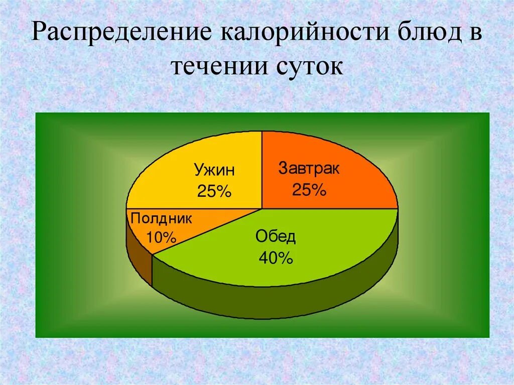 Ужин сколько процентов. Распределение калорийности пищи. Распределение калорий на завтрак обед и ужин. Распределение калорийности на приемы пищи. Процентное соотношение завтрака обеда и ужина.