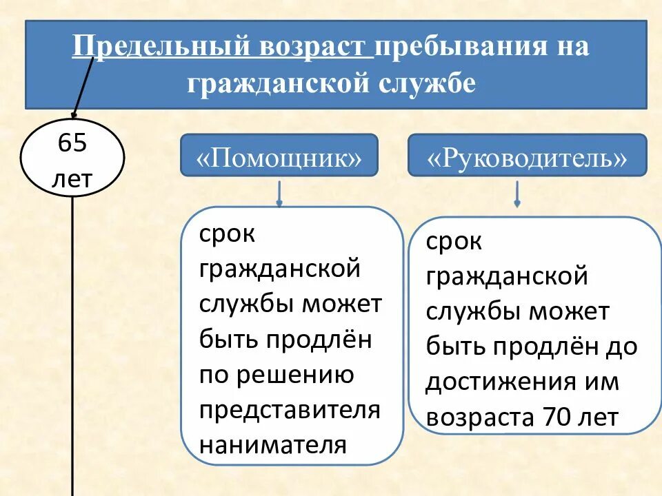 По предельному возрасту. Предельный Возраст пребывания на гражданской службе. Предельный Возраст пребывания на службе. Какой предельный Возраст пребывания на военной службе. Предельный Возраст пребывания на военной службе по контракту.