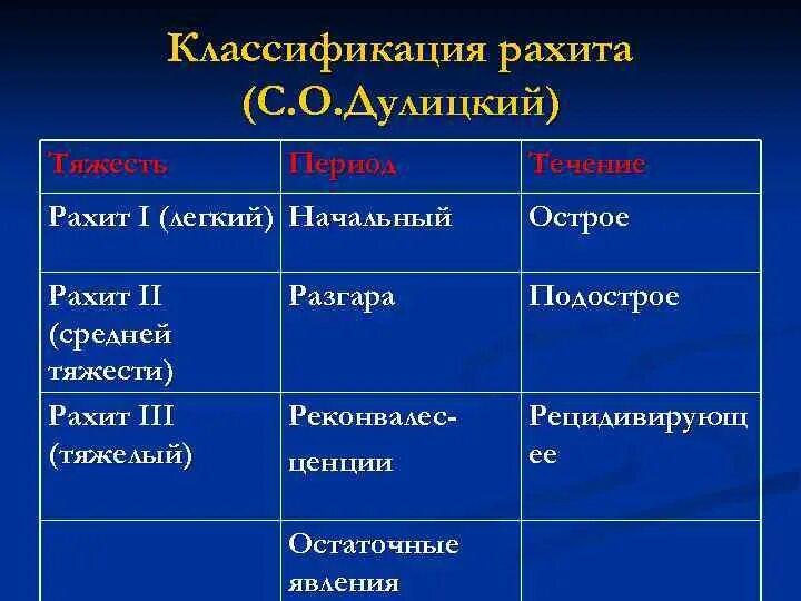 Классификация рахита Дулицкий. 1) Классификация рахита. Рахит этиология классификация. Течения рахита