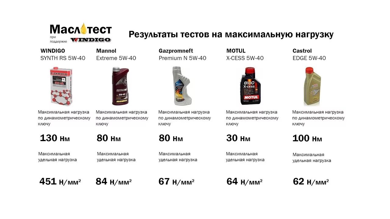 Масло тест Windigo моторное. Тест масел 5w40 на трение. Тест моторных масел 5w30 на трение. Испытание масел на трение моторных. Тест масел 5 40