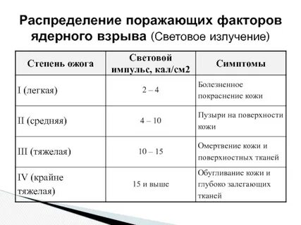 Поражают факторы ядерного взрыва