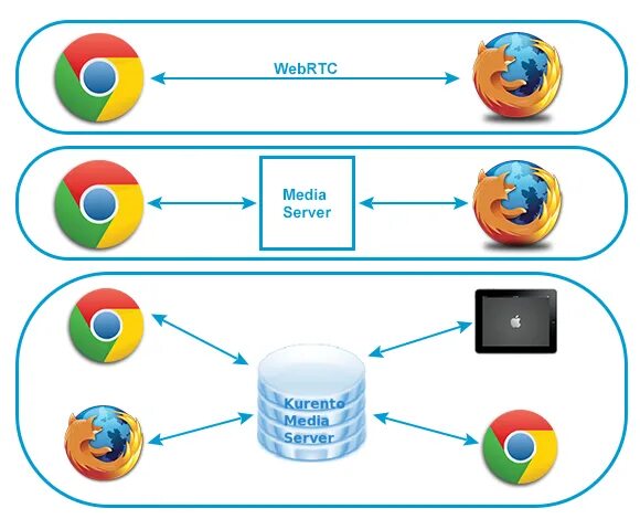 WEBRTC схема работы. WEBRTC Интерфейс. Протокол WEBRTC схема. Библиотека WEBRTC. Webrtc это