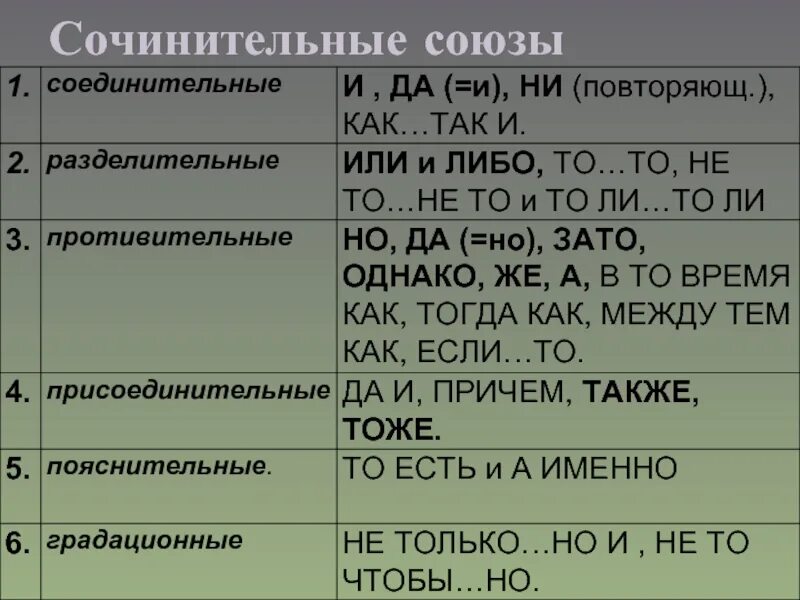 Соединительные противительные и разделительные Союзы таблица. Разряды сочинительных союзов таблица. Сочинительные и противительные Союзы таблица. Таблица соединительные Союзы 7 класс.