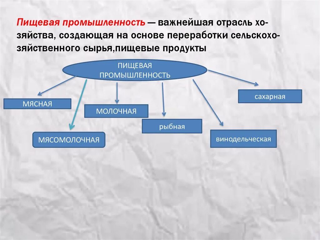 Пищевая промышленность юга россии. Структура пищевой промышленности в России. Структура пищевой отрасли в России. Схема структуры пищевой промышленности. Особенности пищевой промышленности.