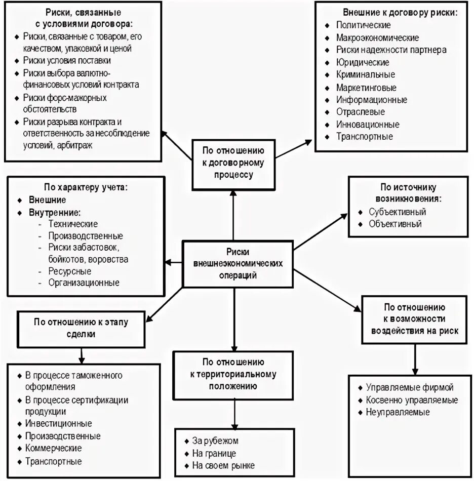 Управление транспортным риском. Схема рисков логистической системы. Логистические риски классификация. Классификационная схема логистических рисков компании. Риски внешнеэкономической деятельности.