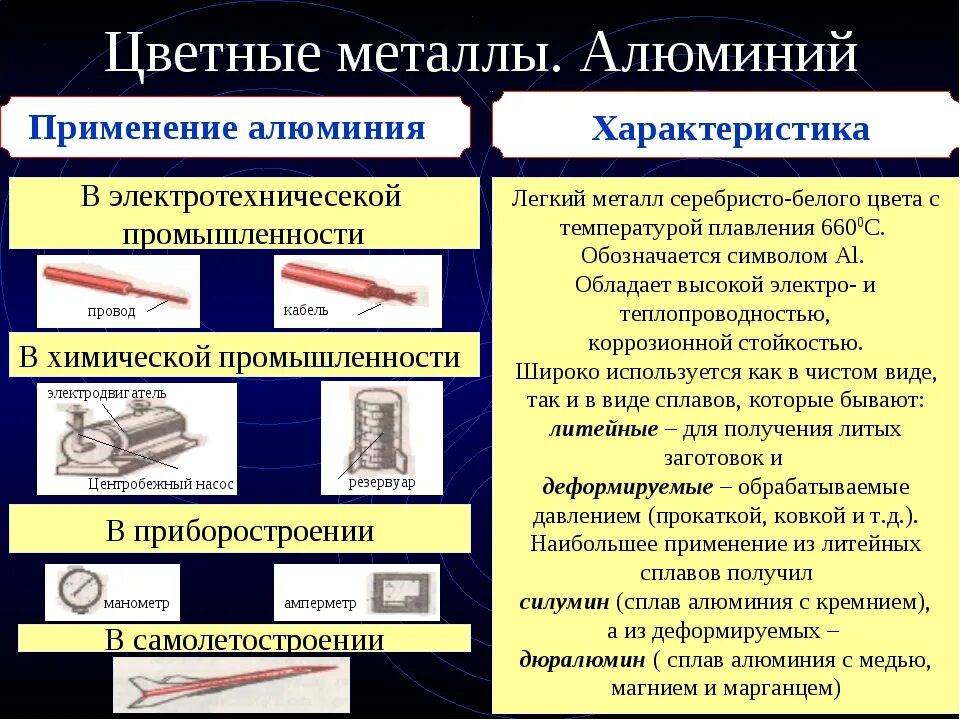 Применение 5. Применение цветных металлов. Цветные металлы и их применение. Сплавы цветных металлов и их характеристика. Применение сплавов алюминия.