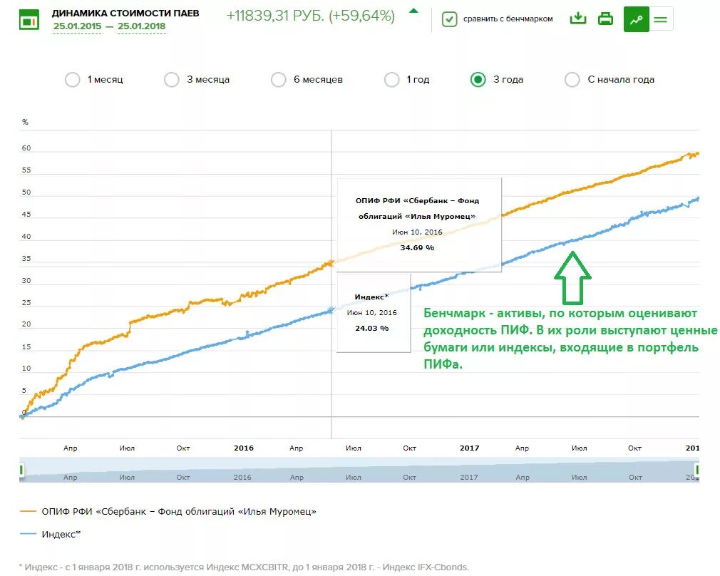 Пифы график. ПИФЫ Сбербанка динамика роста. Сбербанк управление активами ПИФЫ доходность. Сбербанк инвестиции ПИФ. ПИФ Сбербанка график доходности.