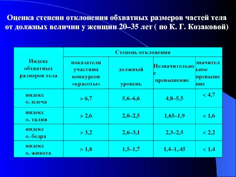 Степень отклонения. Оценка степени отклонения массы тела. Степени девиации. Обхватные Размеры тела. Какая должна быть величина зарядного