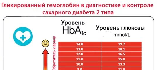 Гликированный гемоглобин норма таблица. Норма гликированного гемоглобина у диабетиков 1 типа.