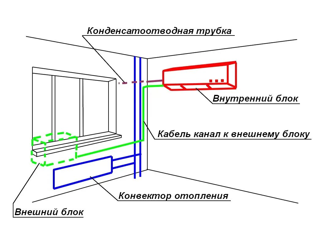 Как правильно установить сплит систему в квартире