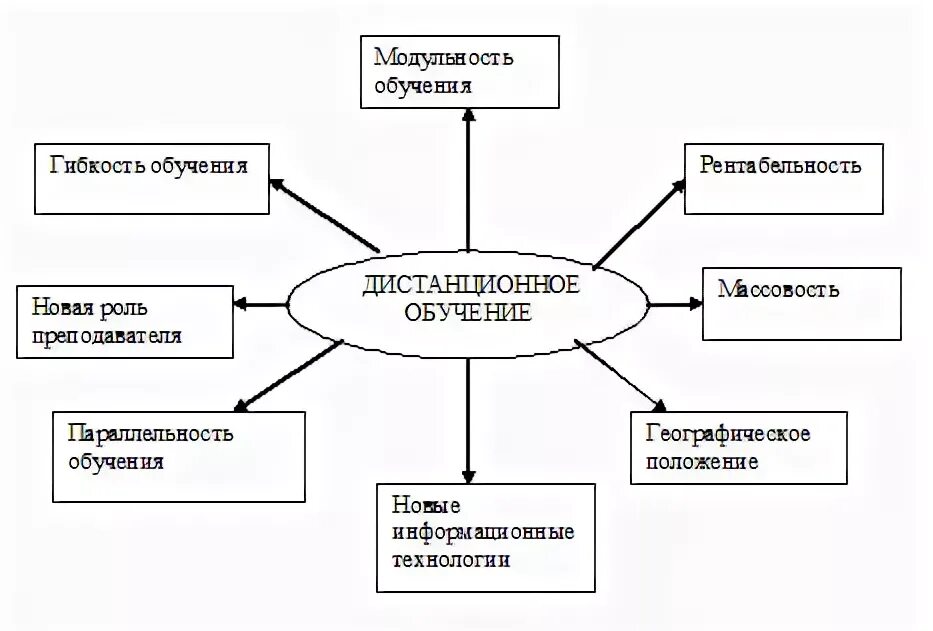 Дистанционное обучение характеристика. Преимущества и недостатки дистанционного обучения схема. Дистанционная форма обучения особенности. Формы и характеристика дистанционного обучения. Плюсы дистанционного обучения схема.