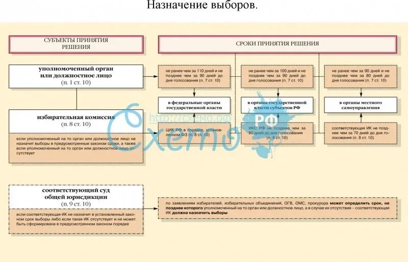 Кто кому назначает выборы в рф. Порядок назначения выборов. Порядок назначения муниципальных выборов. Муниципальные выборы порядок назначения. Муниципальные выборы схема.