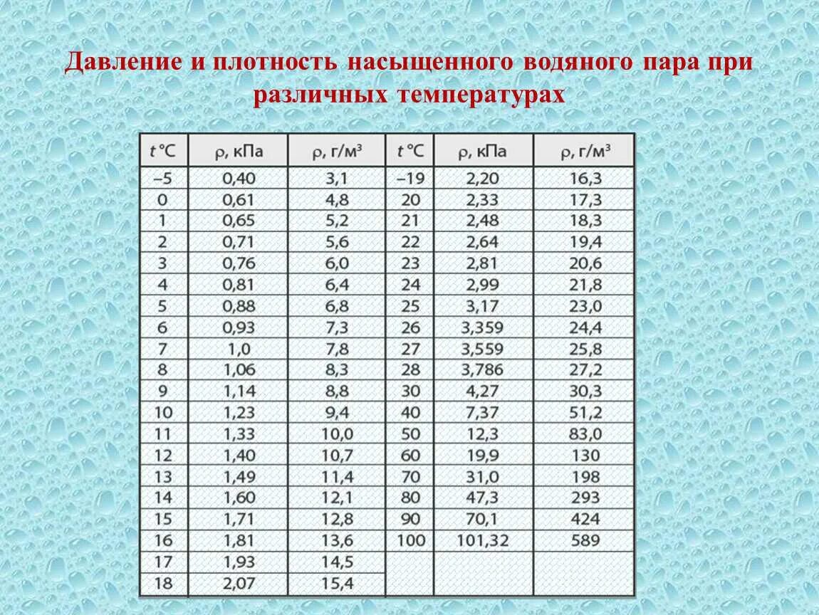 Давление водяных паров при 100 градусах. Таблица зависимости давления и плотности насыщенного. таблица давления паров от температуры. таблица давления и плотности насыщенного водяного пара. давление и плотность водяного пара при различных температурах.