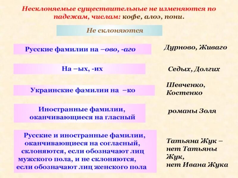 Слово фамилия существительное. Несклоняемые фамилии. Несклоняемые существительные не изменяются по падежам. Несклоняемые русские фамилии. Существительное которое не изменяется по падежам.