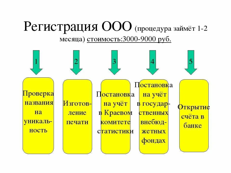 Процедура регистрации ООО. Сколько стоит регистрация ООО. Регистрация ИП стоимость. Стоимость регистрации ооо