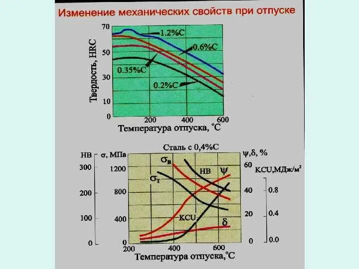 Как изменяются свойства стали. Зависимость свойств стали от температуры отпуска. Изменение свойств стали при нагреве. Изменение твердости стали при нагреве. Зависимость твердости стали от температуры.