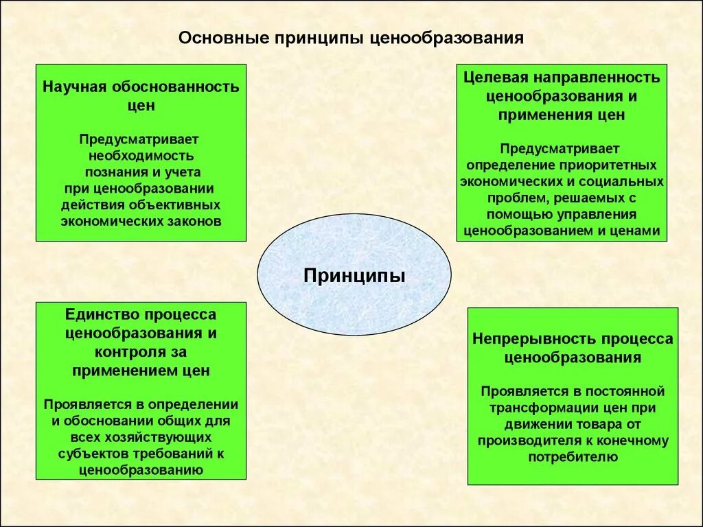 Какой принцип является основополагающим. Принципы ценообразования. Принципы целеобразования. Принципы формирования цены. Основные принципы ценообразования.