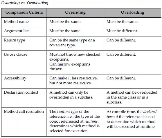 Function overloading