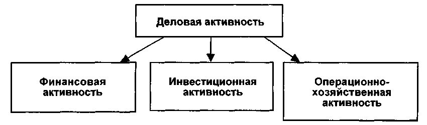 Виды деловой активности. Схема деловой активности предприятия. Деловая активность. Деловая активность кратко. Управления деловой активностью