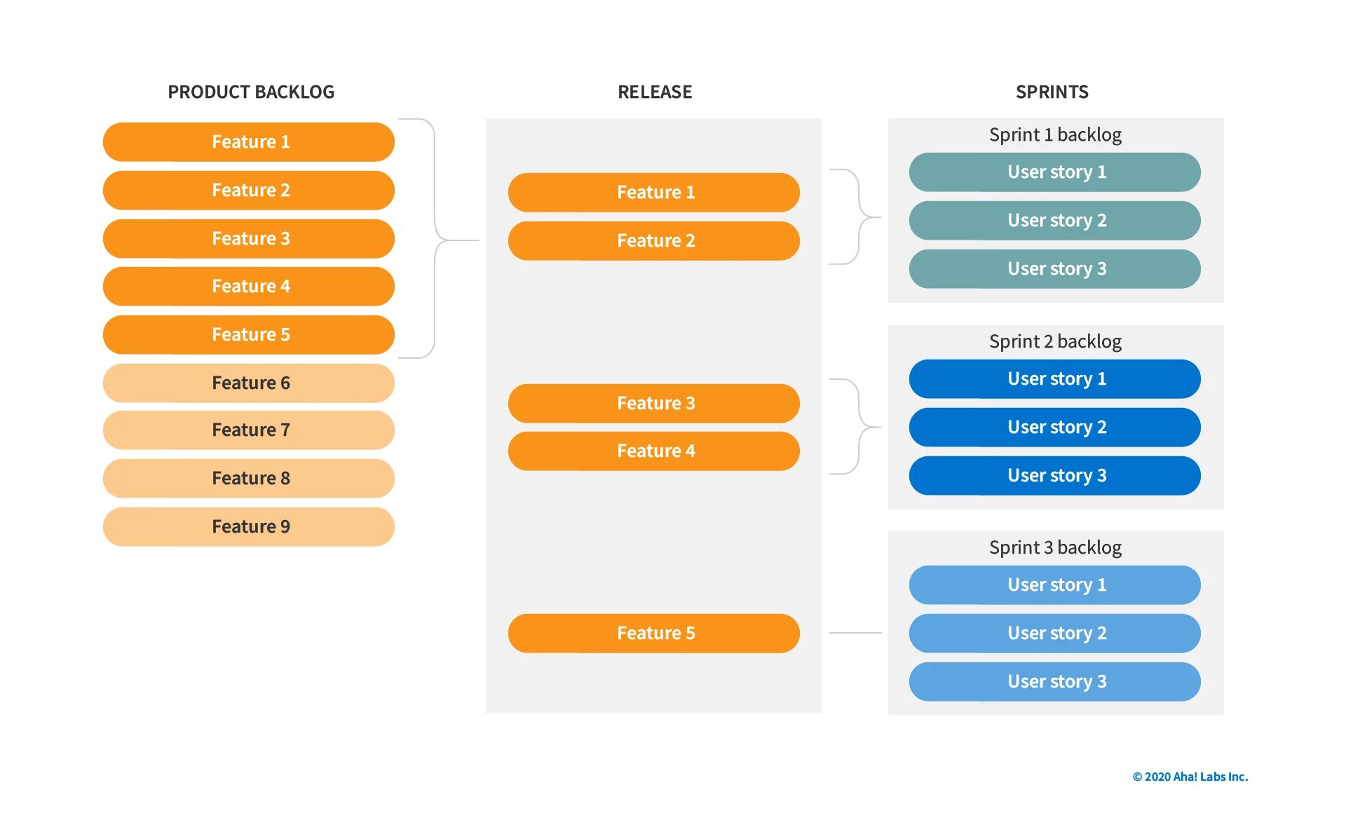 Варианты user. Product backlog. Product backlog в Sprint backlog. Бэклог приоритизация. Backlog доска.