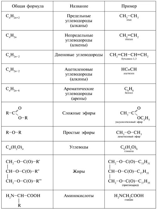 Химические формулы органических веществ. Органическая химия формулы веществ. Формулы основных органических соединений. Формулы классов органических соединений таблица. Формулы классов органических соединений.