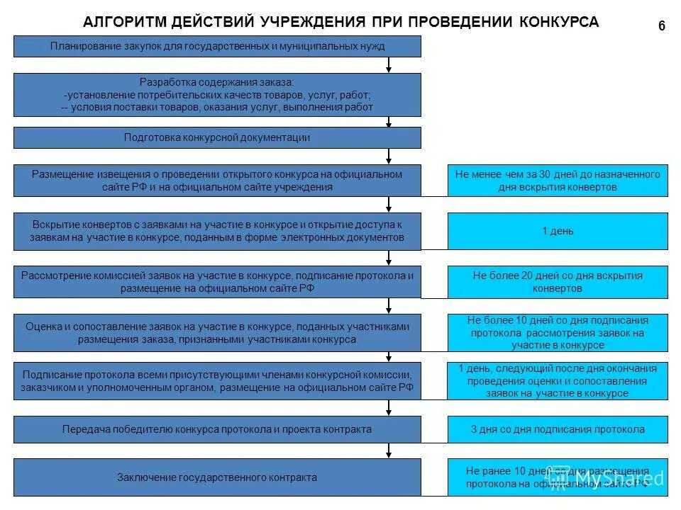 Порядок дел ответ