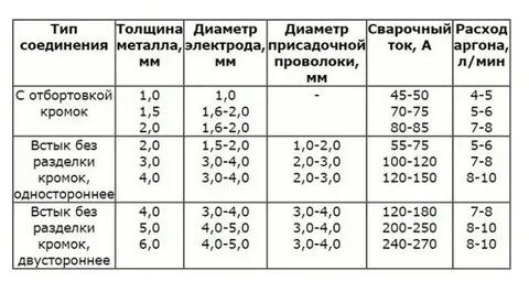 Сварочный тока толщина металла
