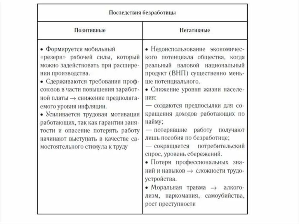 Позитивные и негативные последствия инфляции. Последствия безработицы позитивные и негативные таблица кратко. Позитивные и негативные последствия инфляции таблица. Последствия инфляции положительные и отрицательные.