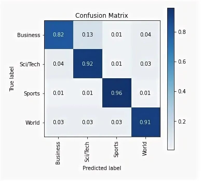 Classification report