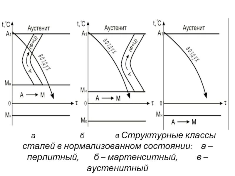 Сталей перлитного и мартенситного классов. Структурные классы сталей. Классы сталей аустенитные перлитные. Аустенмтные класс сталей.