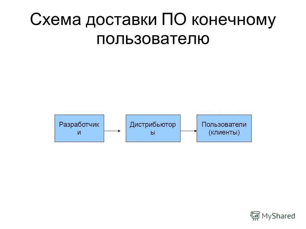 Информационные технологии конечного пользователя. Информационные посредники и конечные пользователи. Документ с конечным пользователем. Информационные посредники и конечные пользователи. Документ с конечным пользователем.