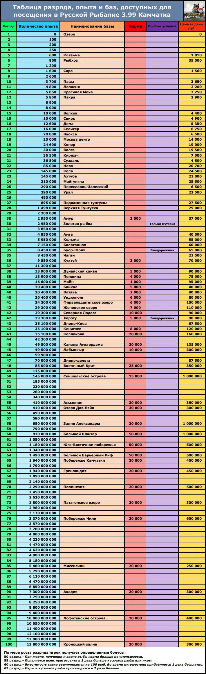 Таблица разрядов рр3. Русская рыбалка 3 уровни таблица. Таблица опыта рр3. Таблица разрядов рр3 офлайн. Разряды русской рыбалки