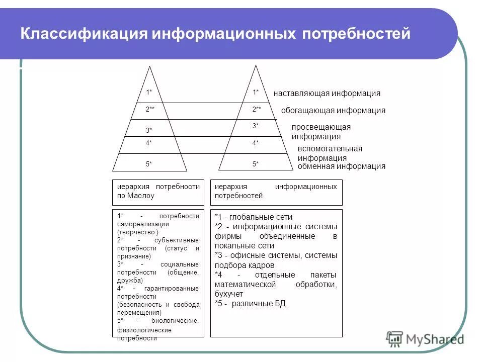 Информационные потребности. Виды информационных потребностей. Пирамида информационных потребностей. Способы удовлетворения потребностей. Для удовлетворения потребностей служат