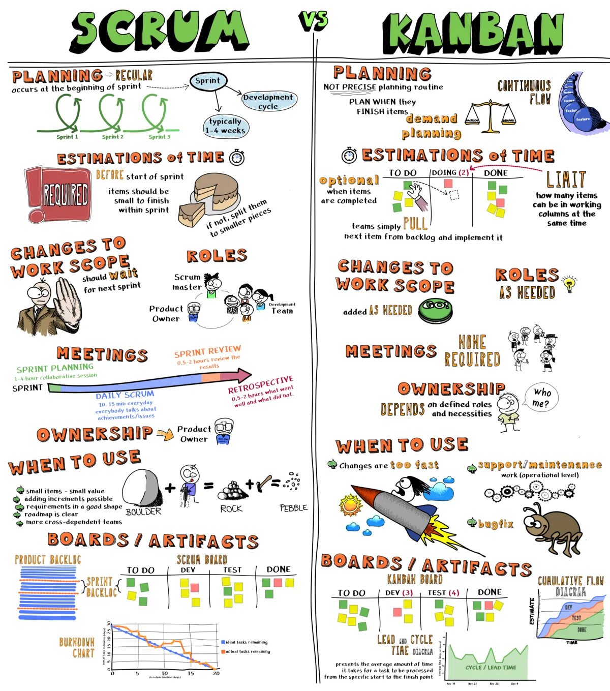 Отличие agile от scrum. Scrum agile kanban разница. отличия скрама и канбана. agile scrum kanban сравнение. scrum kanban agile отличия.