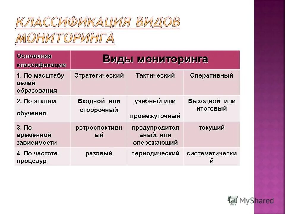 Мониторинг в образовании школах. Мониторинг виды мониторинга. Классификация видов мониторинга. Виды мониторинга в образовании. Классификация видов мониторинга в образовании.