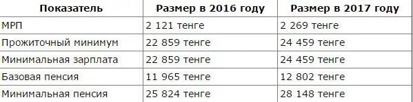 МРП Размеры. Минимальный расчетный показатель. Базовая пенсия в Казахстане. МРП В Казахстане.