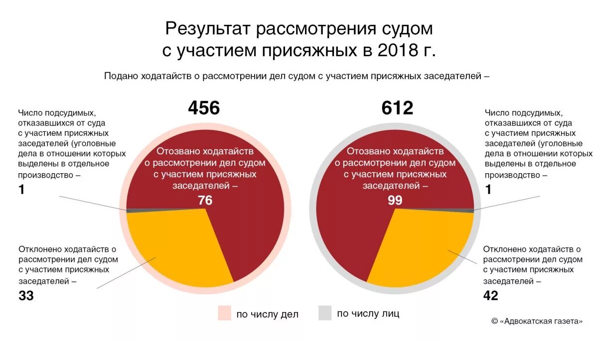 Статистика федеральных судей. Статистика по судам присяжных в России. Статистические данные в суде. Суд присяжных статистика. Статистика рассмотрения уголовных дел судами.