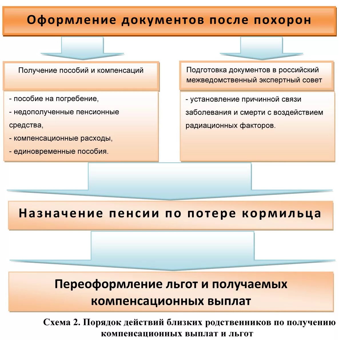 Пособие по погребению. Как получить похоронные деньги за умершего пенсионера. Пособиеина погребение. Социальное пособие на погребение. Размер пособия на погребение.