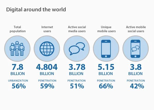 Статистика интернет 2023. Статистика интернета 2022. Мобильный интернет 2022. Число пользователей интернета 2022. Статистика интернет пользователей 2022.