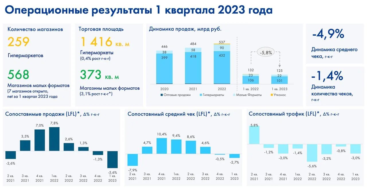 Итоги работы за 1 квартал. Сопоставимые продажи это. 1 Квартал 2023 года. Отчем магнита за 2023. 1 Квартал 2023 какие месяцы.