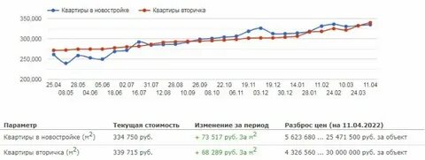 График квартир динамика цен