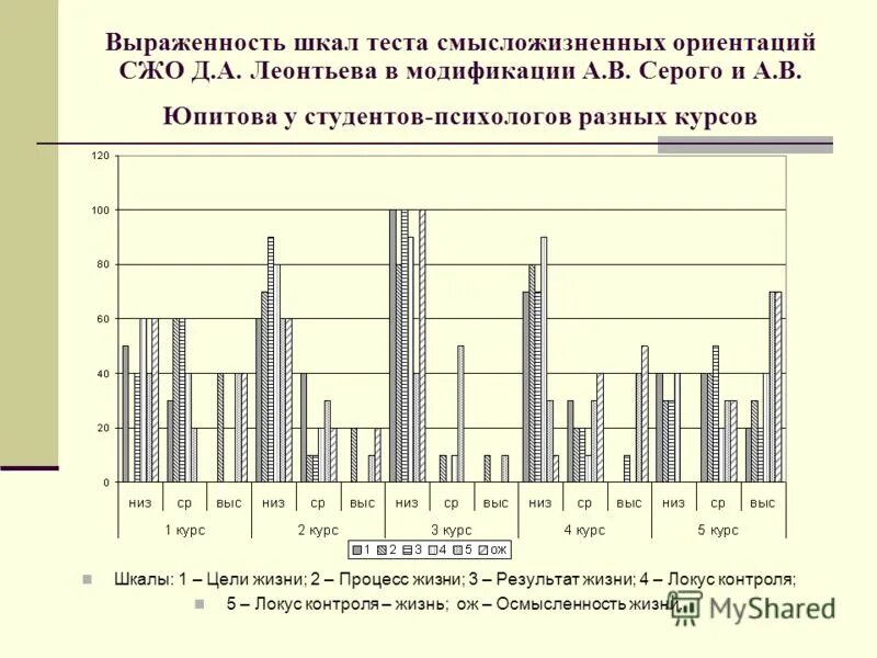 Методика СЖО Леонтьева шкалы. Тест смысложизненные ориентации (методика СЖО), Д. А. Леонтьев.. СЖО Леонтьев обработка результатов. Тест СЖО интерпретация результатов. Д а леонтьев методики