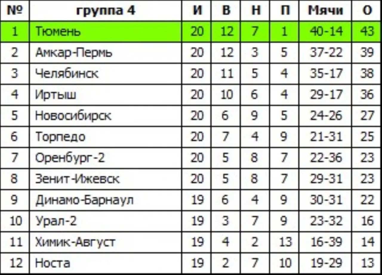 2 лига россии группа б. 2 Лига. Вторая лига - группа 4. Таблица второй Лиги. Лига сейчас таблица.